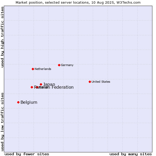 Market position of Japan vs. Russian Federation vs. Belgium