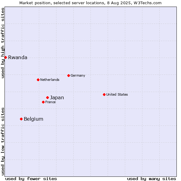Market position of Japan vs. Belgium vs. Rwanda