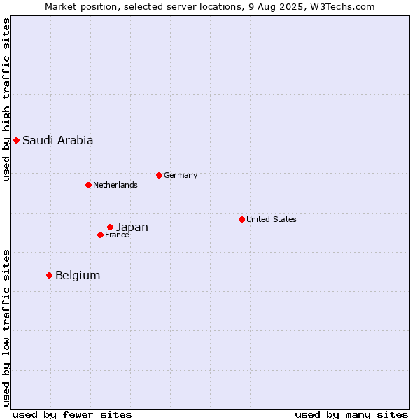 Market position of Japan vs. Belgium vs. Saudi Arabia