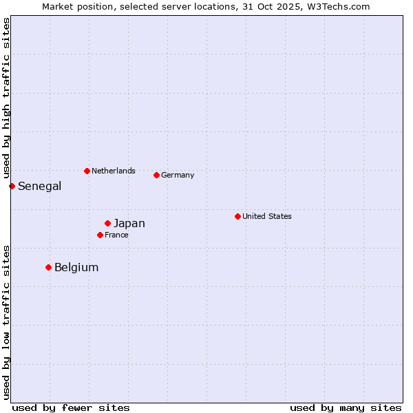 Market position of Japan vs. Belgium vs. Senegal
