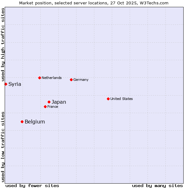 Market position of Japan vs. Belgium vs. Syria