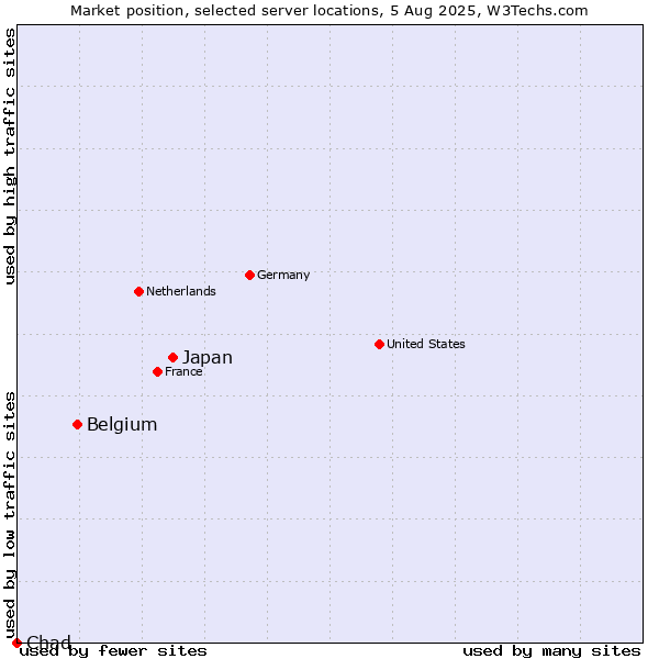 Market position of Japan vs. Belgium vs. Chad