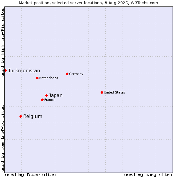 Market position of Japan vs. Belgium vs. Turkmenistan