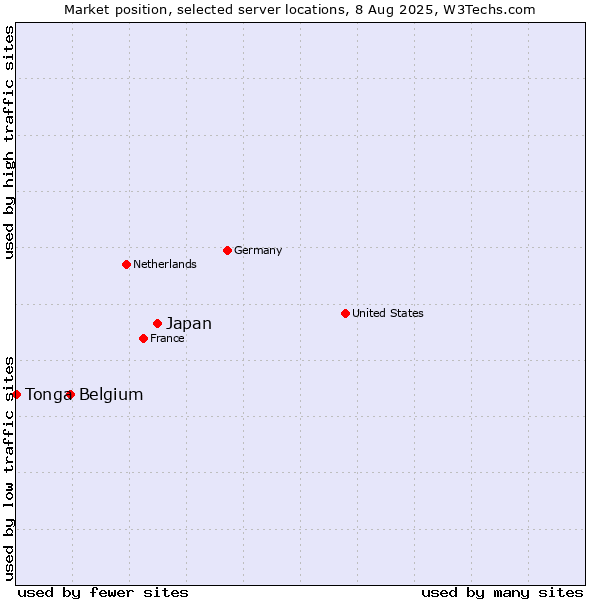 Market position of Japan vs. Belgium vs. Tonga