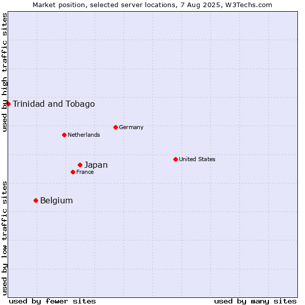 Market position of Japan vs. Belgium vs. Trinidad and Tobago