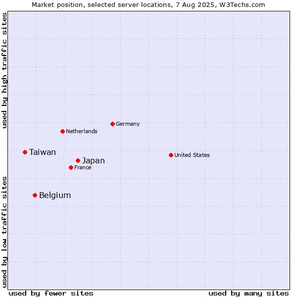 Market position of Japan vs. Belgium vs. Taiwan