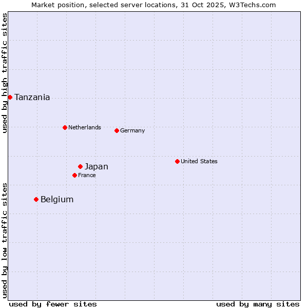 Market position of Japan vs. Belgium vs. Tanzania