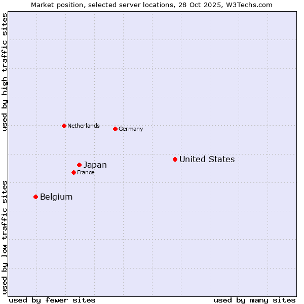 Market position of United States and territories vs. Japan vs. Belgium