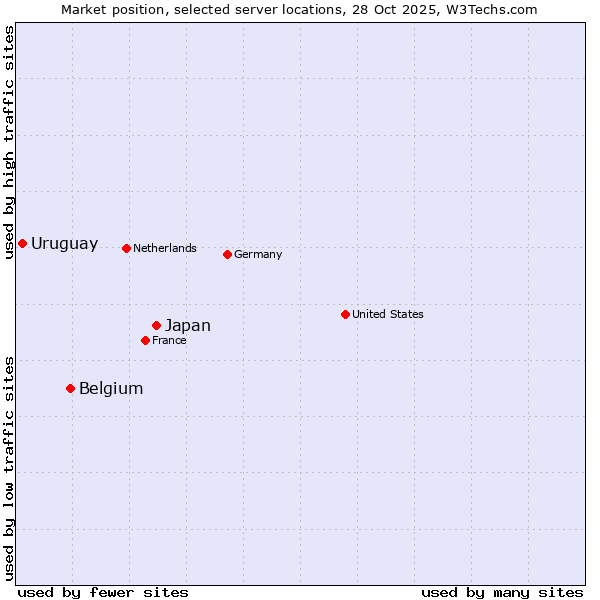 Market position of Japan vs. Belgium vs. Uruguay