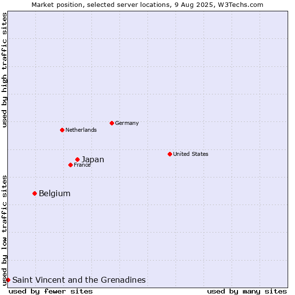 Market position of Japan vs. Belgium vs. Saint Vincent and the Grenadines
