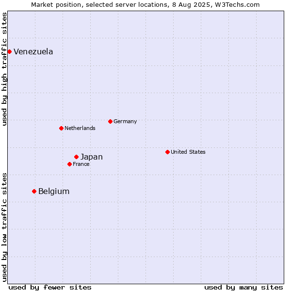 Market position of Japan vs. Belgium vs. Venezuela