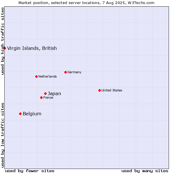 Market position of Japan vs. Belgium vs. Virgin Islands, British