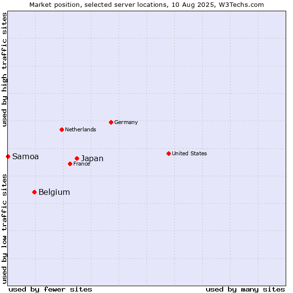 Market position of Japan vs. Belgium vs. Samoa