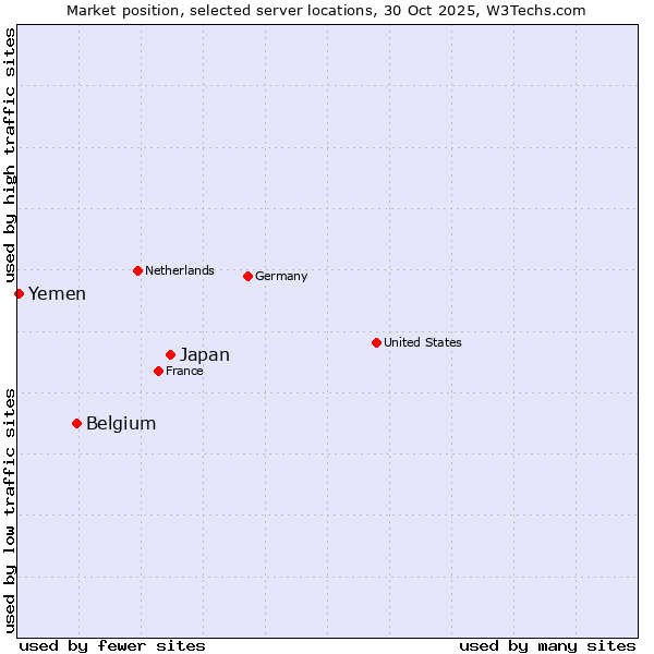Market position of Japan vs. Belgium vs. Yemen