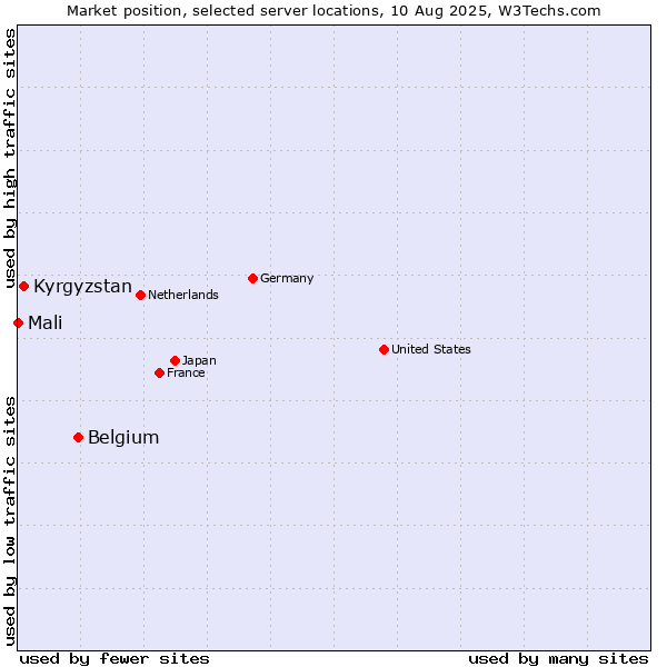 Market position of Belgium vs. Kyrgyzstan vs. Mali