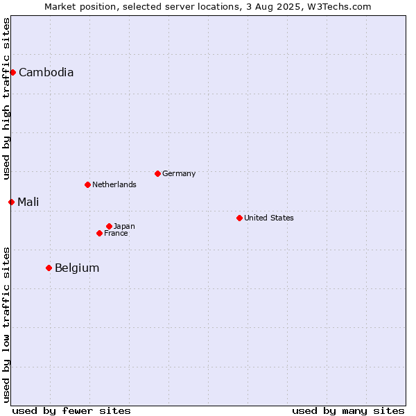 Market position of Belgium vs. Cambodia vs. Mali