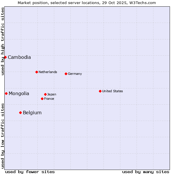 Market position of Belgium vs. Mongolia vs. Cambodia