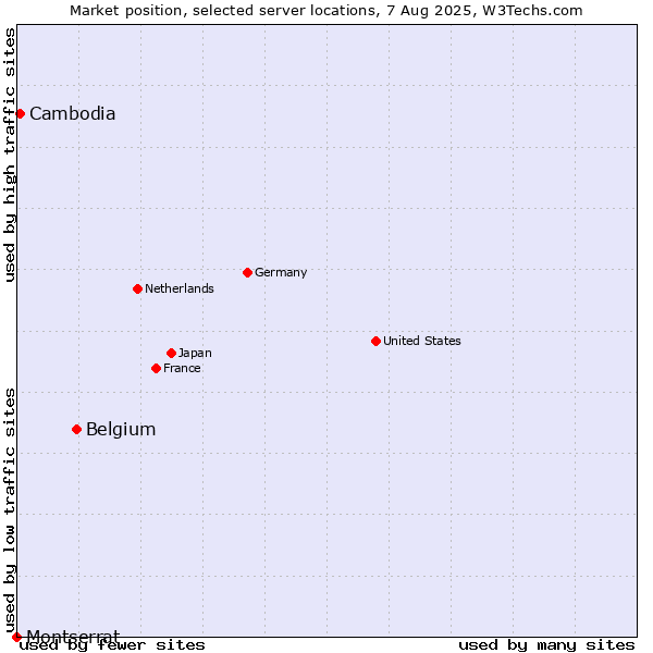 Market position of Belgium vs. Cambodia vs. Montserrat