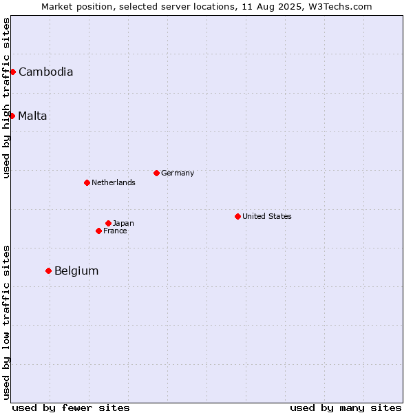 Market position of Belgium vs. Cambodia vs. Malta