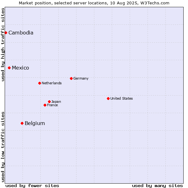 Market position of Belgium vs. Mexico vs. Cambodia