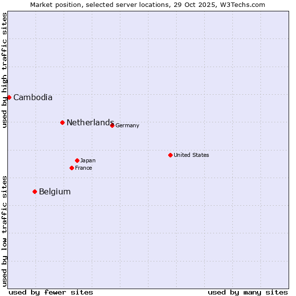 Market position of Netherlands and territories vs. Belgium vs. Cambodia