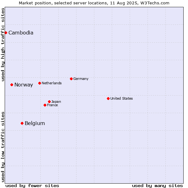 Market position of Belgium vs. Norway vs. Cambodia