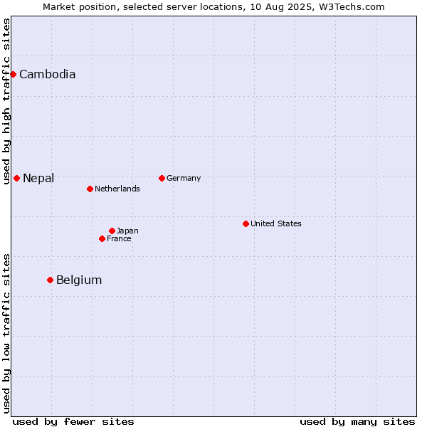 Market position of Belgium vs. Nepal vs. Cambodia