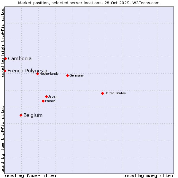 Market position of Belgium vs. Cambodia vs. French Polynesia