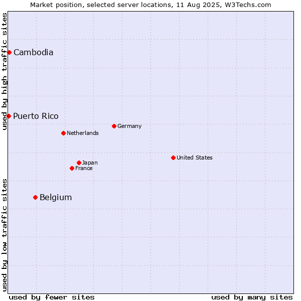 Market position of Belgium vs. Cambodia vs. Puerto Rico