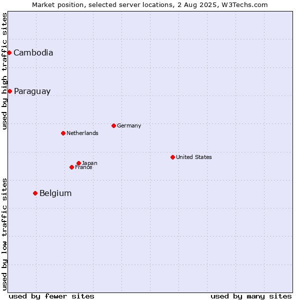 Market position of Belgium vs. Paraguay vs. Cambodia
