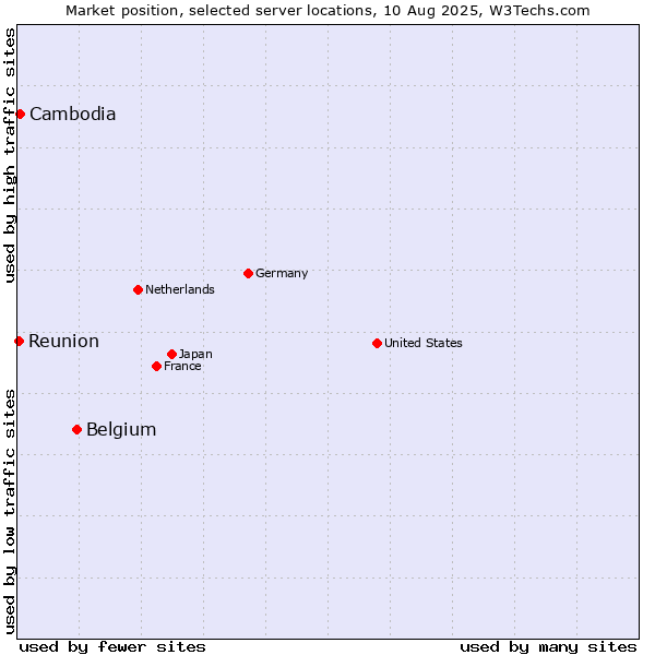 Market position of Belgium vs. Cambodia vs. Reunion