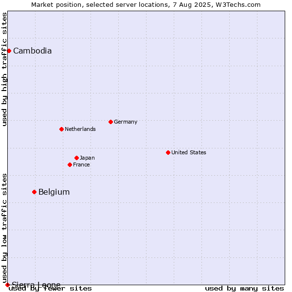 Market position of Belgium vs. Cambodia vs. Sierra Leone