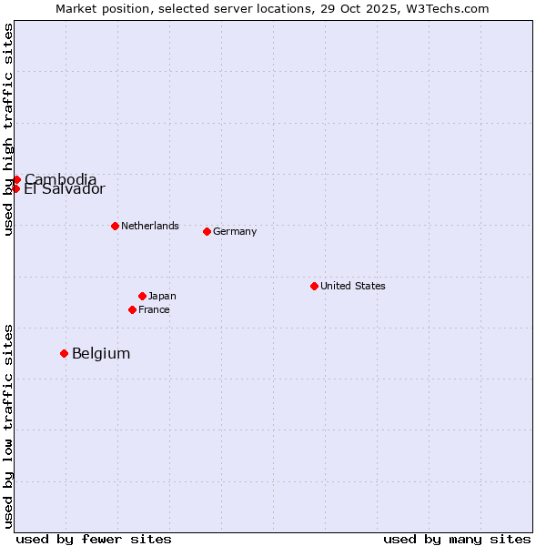 Market position of Belgium vs. Cambodia vs. El Salvador