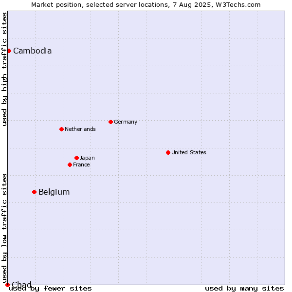 Market position of Belgium vs. Cambodia vs. Chad
