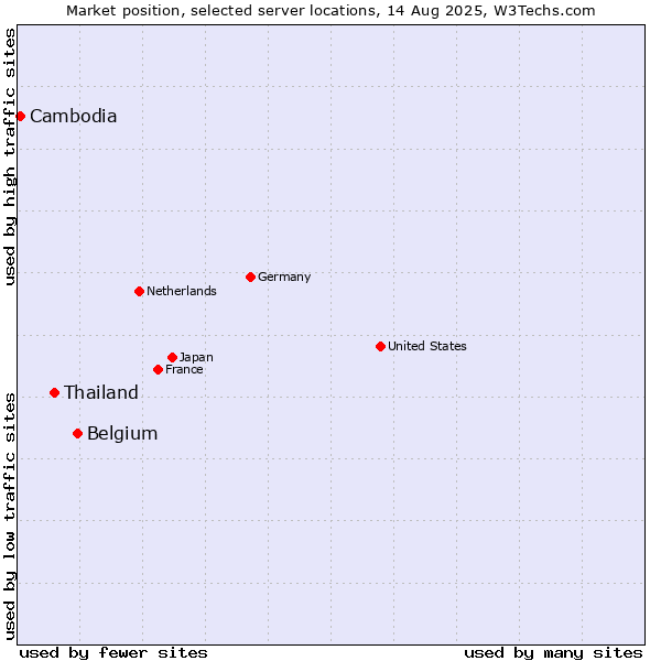 Market position of Belgium vs. Thailand vs. Cambodia