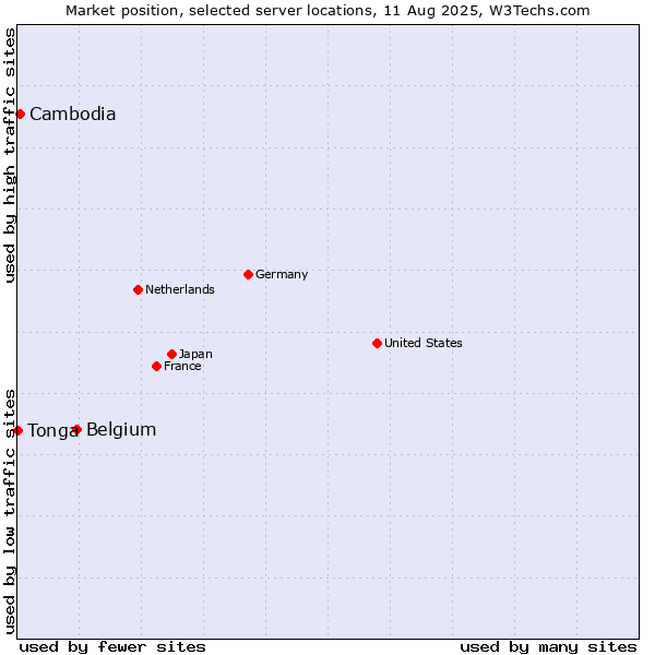 Market position of Belgium vs. Cambodia vs. Tonga