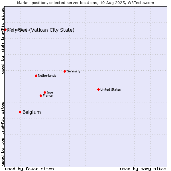 Market position of Belgium vs. Cambodia vs. Holy See (Vatican City State)