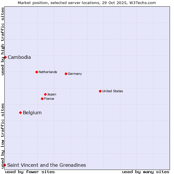 Market position of Belgium vs. Cambodia vs. Saint Vincent and the Grenadines