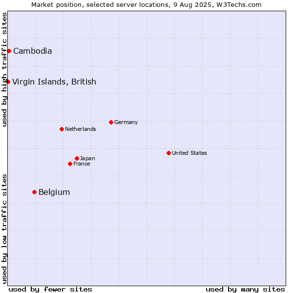 Market position of Belgium vs. Cambodia vs. Virgin Islands, British
