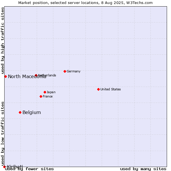 Market position of Belgium vs. North Macedonia vs. Kiribati
