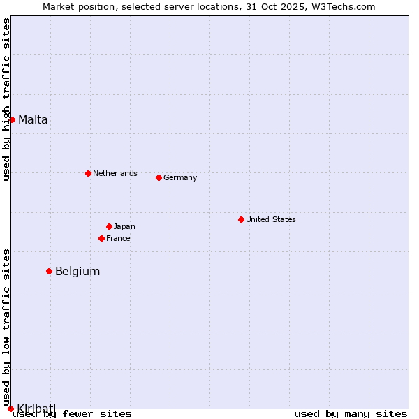 Market position of Belgium vs. Malta vs. Kiribati