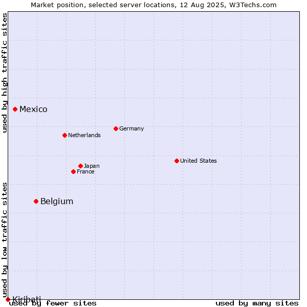 Market position of Belgium vs. Mexico vs. Kiribati