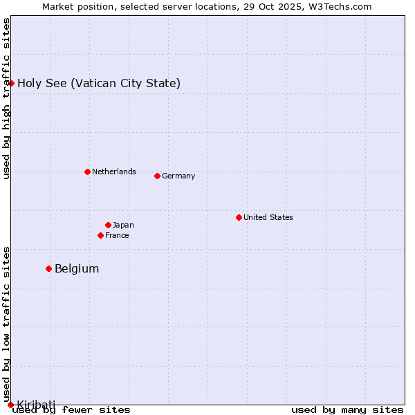 Market position of Belgium vs. Holy See (Vatican City State) vs. Kiribati
