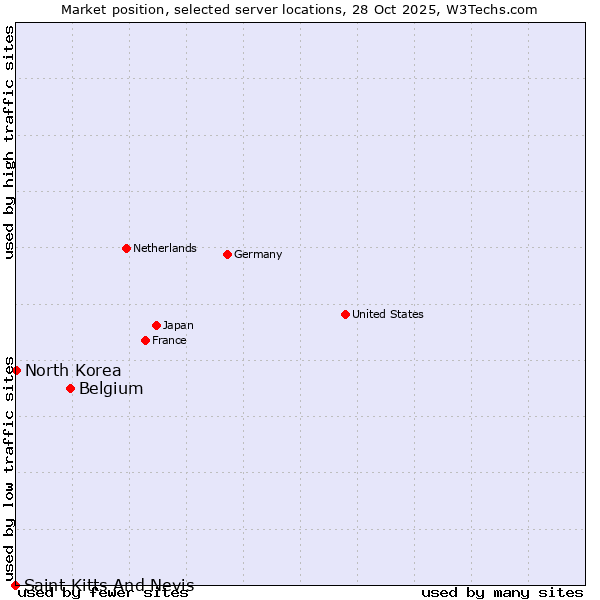 Market position of Belgium vs. North Korea vs. Saint Kitts And Nevis