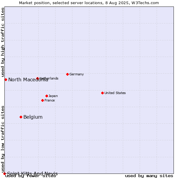 Market position of Belgium vs. North Macedonia vs. Saint Kitts And Nevis