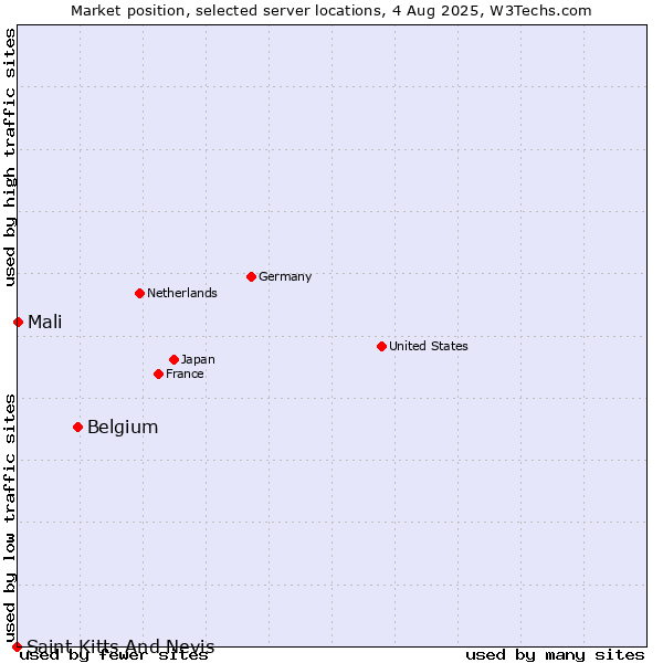 Market position of Belgium vs. Mali vs. Saint Kitts And Nevis