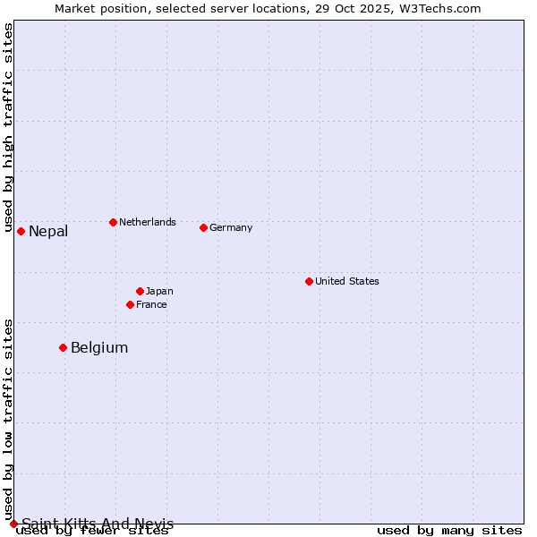 Market position of Belgium vs. Nepal vs. Saint Kitts And Nevis