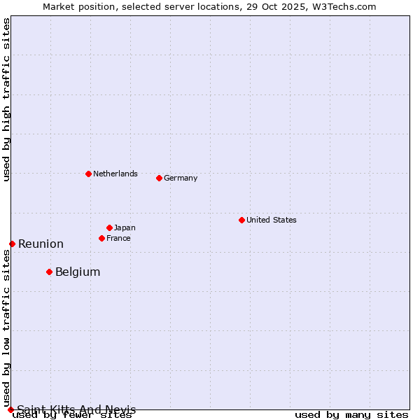 Market position of Belgium vs. Reunion vs. Saint Kitts And Nevis