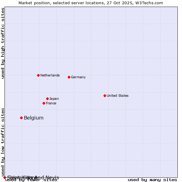 Market position of Belgium vs. Sierra Leone vs. Saint Kitts And Nevis