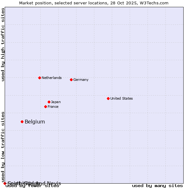 Market position of Belgium vs. South Sudan vs. Saint Kitts And Nevis